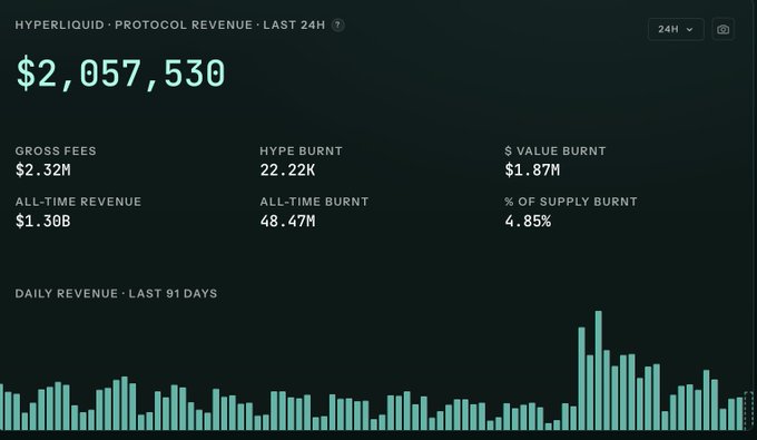 A dashboard showing 'HYPERLIQUID · PROTOCOL REVENUE · LAST 24H' at $2,057,530, with metrics including Gross Fees ($2.32M), HYPE Burn (22.22K), $ Value Burn ($1.87M), and a bar chart of Daily Revenue over the last 91 days.
