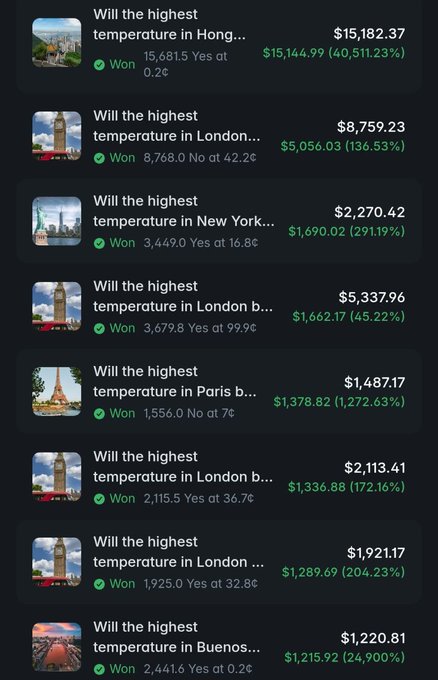 In this image, there's a screenshot of a website called Polymarket, which features an overlay with information about six different cities from around the world. The top row shows that the city with the highest temperature will cost $1,380 for a trip, while the lowest price is $917 at another location across the pond. 

The bottom row displays various temperature forecasts for each destination on this website. This screenshot highlights how Polymarket offers travelers valuable insights into the current and future temperatures of different cities to help them plan their journeys more efficiently or decide whether it's worth traveling to a particular city based on the expected weather conditions.