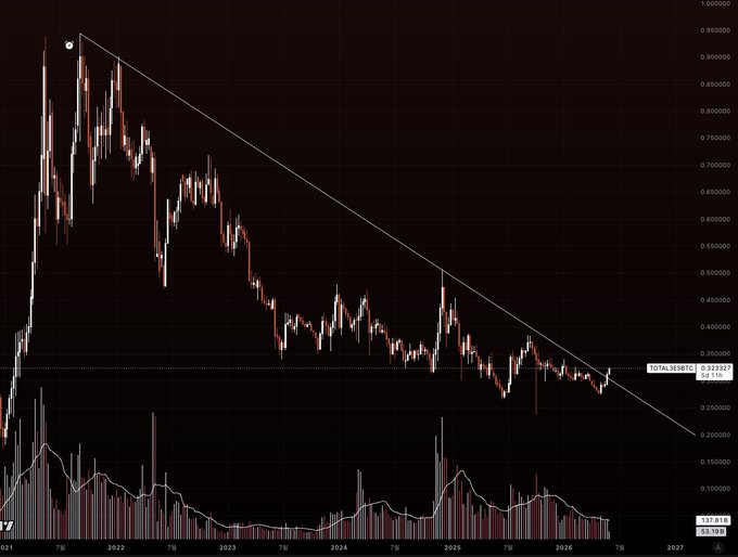 In this image, there is a chart of cryptocurrency market sentiment displaying a steep downward trend with Bitcoin trading at just 4%. The graph also shows an increase in Bitcoin trading volume from January until October, reaching its lowest point during those months. Furthermore, the Bitcoin price has dropped significantly as it reaches new lows between January and October. This negative sentiment around Bitcoin mirrors that experienced in 2015 when the market plunged to new lows. The image serves as a reminder of the challenges faced by investors and cryptocurrency enthusiasts during turbulent times in the crypto space.