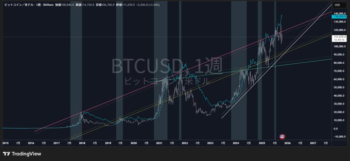 A TradingView weekly chart of BTCUSD (Bitcoin/U.S. Dollar) is displayed, showing price action from 2015 to 2027 with the current price at $130,860.5, alongside various trendlines and moving averages. The chart visually supports the post's claim about a bullish parabolic trend, highlighting the critical $136,500 resistance level needed to confirm a long-term bull run.