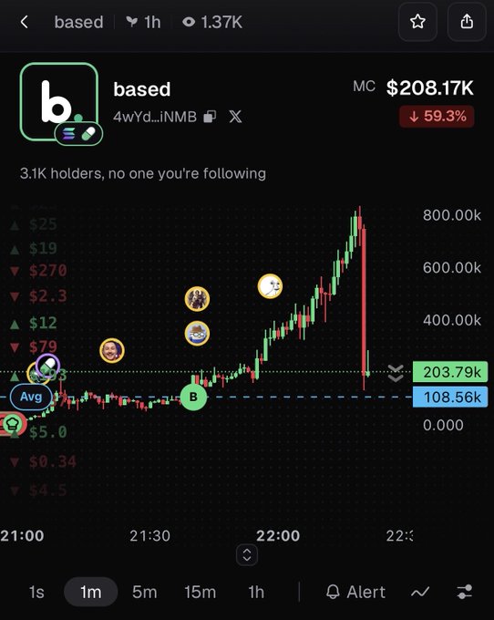 A cryptocurrency trading chart for the token 'based' shows a market cap of $208.17K with a sharp 59.3% drop indicated by a red downward arrow on a 1m timeframe.