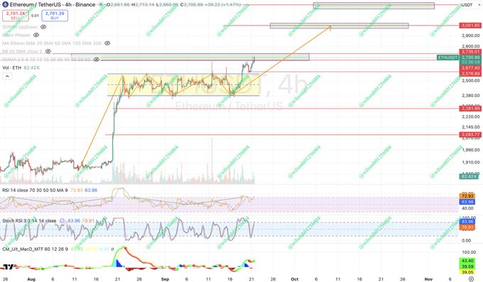 A TradingView chart of Ethereum/TetherUS (ETHUSDT) on a 4-hour timeframe from Binance, showing price action trading around $2,701.24 within a highlighted rectangular range near the $2,701.29 mark, with technical indicators (RSI, Stochastic, CM_Williams_MFI) displayed below. The post's mention of a "rectangular relay" with +300 points aligns with the visible consolidation pattern shown in the chart.