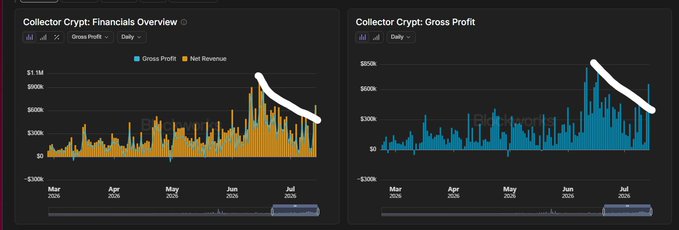 The image shows two financial charts from Blockworks Dashboards for Collector Crypt: a "Financials Overview" chart displaying Gross Profit (peaking around $1.1M) and Net Revenue in orange/teal bars from March to July 2026, and a "Gross Profit" chart showing daily values reaching $500k with a notable spike in mid-June. Both charts feature hand-drawn white trend lines highlighting the sharp upward trajectory in June-July 2026, visually supporting the claim that the JupiterExchange x Collector Crypt partnership drove a meaningful spike and renewed uptrend in their metrics.