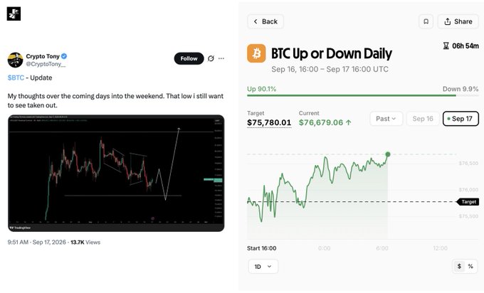 The image shows a tweet from "Crypto Tony" (@CryptoTony_) analyzing BTC, alongside a Limitless prediction market card titled "BTC Up or Down Daily" (Sep 16-Sep 17) showing "Up 90.1%" with a target of $75,780.01 vs current $76,679.06. This directly illustrates the caption's point that the up move (90% green) is already in progress, with the squeeze toward $76,679 nearly complete while the target $75,780 sweep remains as the "easy half" left for the day.