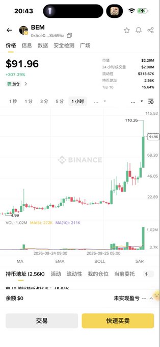 A screenshot of a Binance trading chart shows the BEM token at $91.96, up 307.39%, illustrating the user's frustration at not having bought the token as it surged from $8 to over $100.