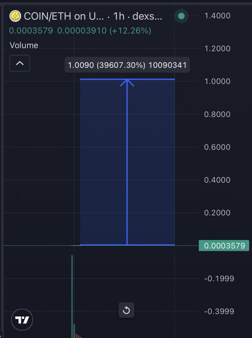 A cryptocurrency trading chart showing a dramatic vertical spike in volume, labeled 'COIN/ETH on U...' with a price of '0.0003579' and a gain of '+12.26%'.