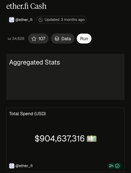 An ether.fi Cash dashboard shows a "Total Spend (USD)" of $904,637,316, with 34,628 holders and 107 favorites, updated 3 months ago—indicating the protocol is approaching the $1 billion total spend milestone referenced in the post.