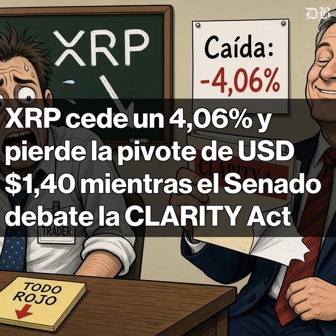 A cartoon graphic showing a worried trader and a smiling man in a suit with text 'XRP cede un 4,06% y pierde la pivote de USD $1,40 mientras el Senado debate la CLARITY Act' and 'Caída: -4,06%' displayed near a chalkboard and a red 'TODO ROJO' sign.