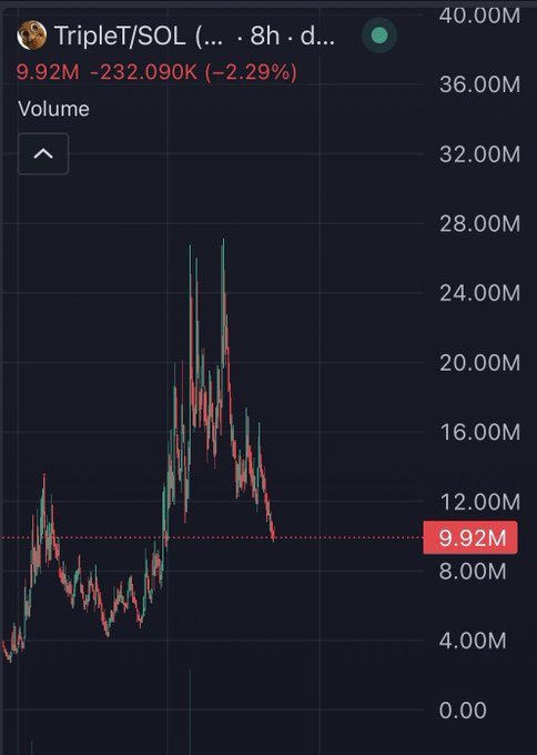 The image shows a trading chart for TripleT/SOL with a current volume of 9.92M, down 232.09K (-2.29%), displaying a classic rounded "r/r" pattern with a sharp peak followed by a steady decline—visually reinforcing the "most majestic r/r on sol" caption.