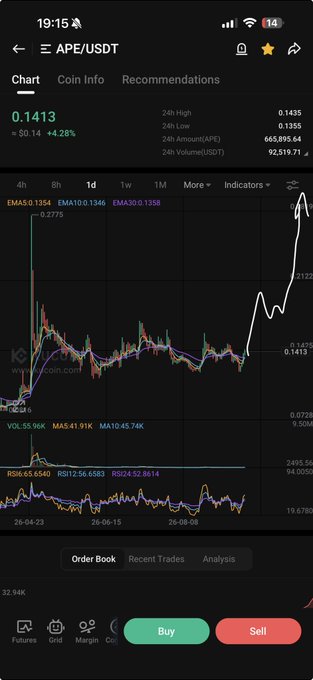 A mobile cryptocurrency trading app displays the APE/USDT trading pair with a current price of 0.1413, showing various timeframe charts and technical indicators like EMAs and RSI.