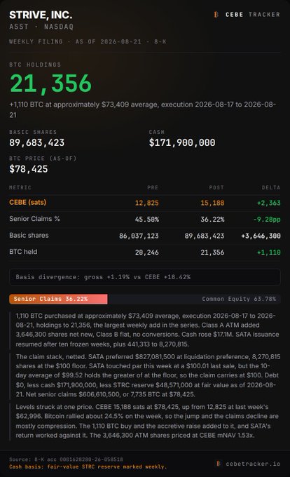 STRIVE, INC. (ASST) CEBE Tracker weekly filing as of August 21, 2026, showing 21,356 BTC holdings after purchasing 1,110 BTC at an average of $73,409, with CEBE at 15,188 sats per share ($78,425 value) and Senior Claims reduced to 36.22% following $441,313 of net new preferred SATA issuance.