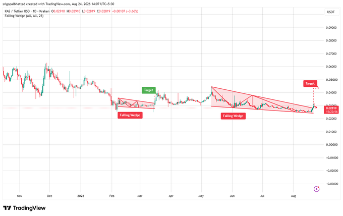 A TradingView chart of Kaspa (KAS/USDT) on Kraken showing 'Falling Wedge' patterns with 'Target' markers.