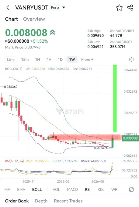Trading chart for the VANRY/USDT pair showing a price of 0.008008 with a 51.52% increase, featuring candlestick data, Bollinger Bands, and RSI indicators on BybitFi.