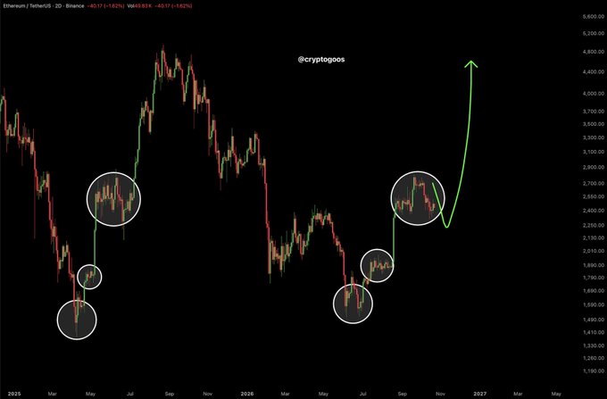 A long-term ETH/USD candlestick chart on a black background, dated from 2025 into 2027, marks several historical consolidation zones with white circles and projects a green breakout toward roughly $4,600–$5,000 by 2027. The handle “@cryptogoos” appears near the top, reinforcing the post’s claim that “Ethereum” may be about to repeat a prior bullish move.