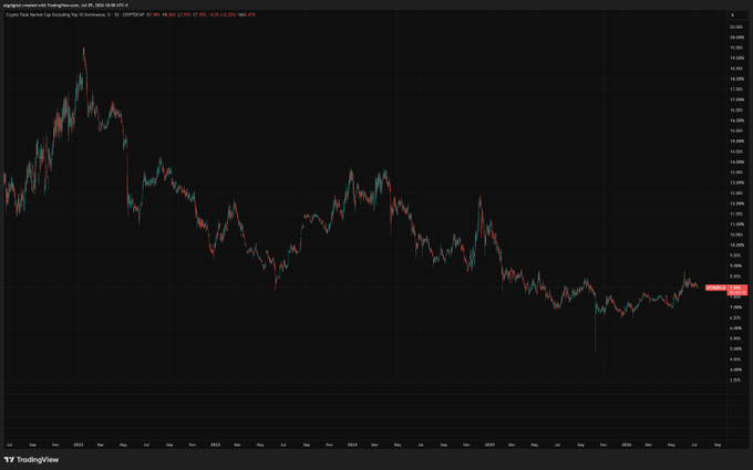 A TradingView candlestick chart showing a crypto asset's price decline from around 23,000 down to approximately 10,000 over several months, with a current price marker near 8,000.