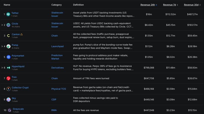 A leaderboard screenshot titled "Crypto Fees" ranks 10 entities by revenue, showing Tether (#1) leading with $16m in 24-hour revenue, followed by Circle (#2) and Canton (#3), with Pump.fun (#4) notably generating $1.12m to surpass both Polymarket ($1.05m) at #5 and Hyperliquid ($796k) at #6—supporting the post's claim that Pump.fun flipped those competitors in daily revenue after the ANSME revival of Solana meme coin trading.