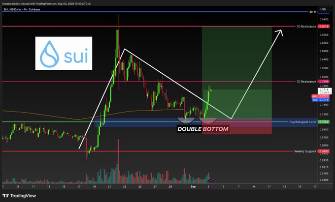 A 4-hour SUI/USD candlestick chart from Coinbase (Sep 03, 2026) highlights a "DOUBLE BOTTOM" pattern forming at the psychological level around 0.6800, with white arrows projecting a potential breakout above the 1D resistance near 0.7816 toward the daily resistance at 0.9400.