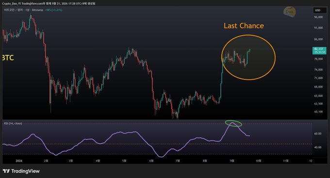 A TradingView daily candlestick chart of 'HBI(浩衍)' / 比特币-usdt showing a price of 80,437 with an orange circle labeled 'Last Chance' highlighting recent price action, and an RSI(14) indicator panel below.