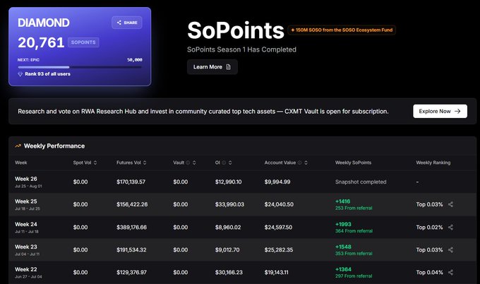 A dashboard displaying a "DIAMOND" tier SoPoints account with 20,761 points (rank 93 of all users) and 100M SOSG from the SOSG Ecosystem Fund, alongside a weekly performance table showing five weeks of trading data with weekly SoPoints earnings ranging from +353 to +1,416 and rankings in the top 0.02-0.04%. The image illustrates the post's mention of SoPoints Season 1 completion and the user's strong referral performance, which contributed to their high overall ranking as Season 2 approaches.