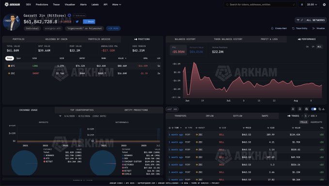 The image shows a portfolio dashboard for trader "Garrett Jin" displaying a total value of $61.84M, with a BTC position showing an unrealized P&L of -$17.50M on a $62.39M long position, consistent with the post about his $100M Bitcoin long trade being down $16M. Key visible metrics include holdings across assets like ETH and ZEC, a balances history chart showing the $5.99M drop over 1 day, and recent BTC market trades around the $63,400 price level.
