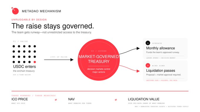 An infographic explaining the 'METADAO MECHANISM,' stating 'The raise stays governed' and showing how USDC enters a 'MARKET-GOVERNED TREASURY' that controls a 'Monthly allowance' and 'Liquidation passes'.