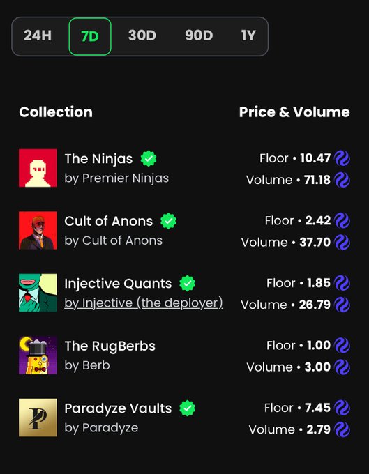 A dashboard displaying 7-day NFT collection statistics for the Injective ecosystem, showing floor prices and trading volumes for The Ninjas (10.47/71.18), Cult of Anons (2.42/37.70), Injective Quants (1.85/26.79), The RugBerbs (1.00/3.00), and Paradyze Vaults (7.45/2.79), all priced in $INJ. The image visually corresponds to the accompanying post by highlighting each collection's performance metrics in the same order mentioned.