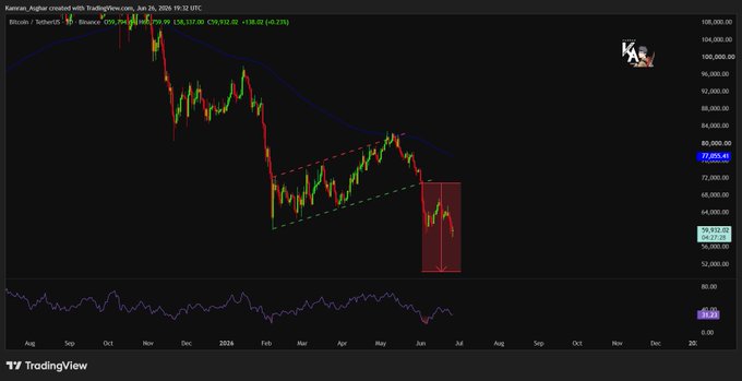 A TradingView chart of Bitcoin/US Dollar (Bitcoin/TetherUS) on Binance shows a daily candle at $59,932.09, down 6.21% (-$3,977.80), with a drawn bear flag pattern breaking down from consolidation, visually supporting the post's claim that price has slipped below structure and could target the $50K region.