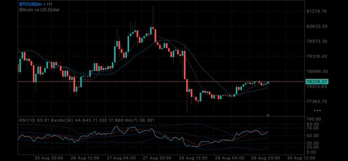 TradingView BTCUSDm chart on the H1 timeframe showing Bitcoin's price action against USD with Bollinger Bands, RSI(10) at 60.91, and MA(7) at 58,391, with the current price highlighted at 78219.27.