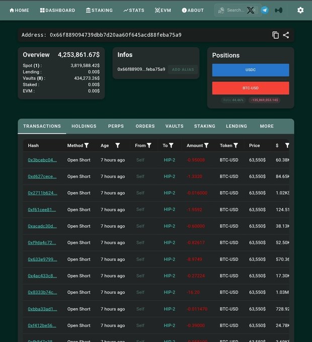 A crypto wallet dashboard showing address 0x66f889094739dbb7d20aa60f645acd88feba75a9 with an overview of 4,253,861.67$ including Spot and Lending balances, with a transactions tab listing multiple Open Short positions on HIP-2 for BTC-USD.