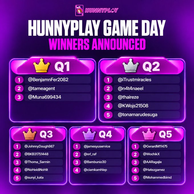 The image is a purple-themed "Hunnyplay Game Day Winners Announced" leaderboard displaying the top winners for all five quiz questions (Q1-Q5), each marked with crown icons and listing user handles like @BenjamnFer2082, @tameagent, and @Muna699434 for Q1, @Trustmiracles and @n4t4naeel for Q2, @JohnnyDough87 for Q3, @jamesyuservice for Q4, and @GerardM11475 for Q5. The graphic visually complements the announcement post by showcasing the complete list of winners across all five Game Day questions, including the Free Spins rewards mentioned in the caption.