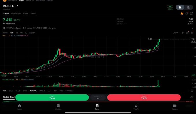 A trading chart on a mobile app showing the INJ/USDT pair at 7.416, up 23.71%, with a significant upward price spike on the right side of the graph.