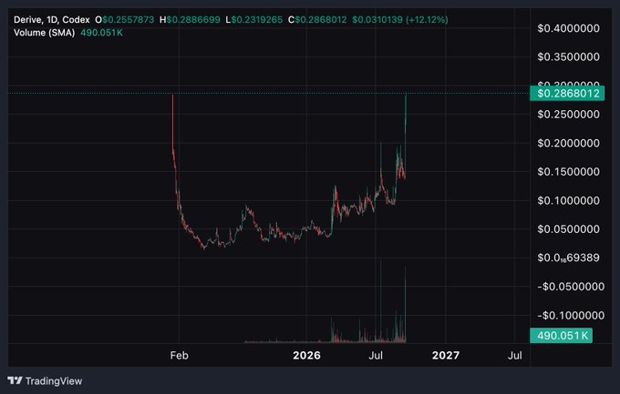 A daily candlestick chart of $DRV (Derive) on Coinbase is displayed, showing the token consolidating near recent highs around $0.288 (marked by a green dotted line) following a sharp rally from sub-$0.05 lows, with current price at $0.2868012 (+12.12%), supporting the poster's claim of a beautiful chart poised for potential price discovery.