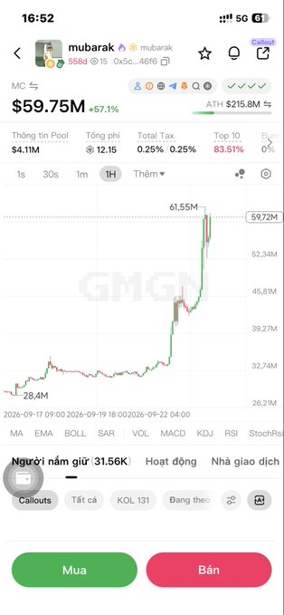 A Screenshot showing the $MUBARAK token price chart on GMGN, displaying a market cap of $59.75M (up 67.1%), with the chart illustrating a sharp rally from around $28.4M to a peak of $61.55M, supporting the post's claim of strong upward momentum from ~$42M to ~$57M MC.