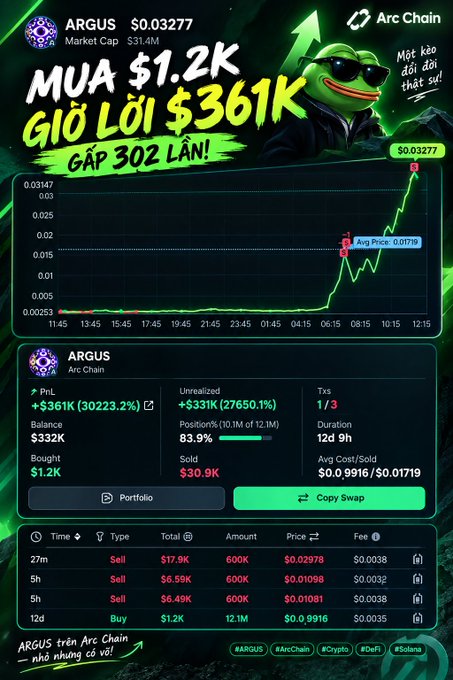 A crypto trading chart shows 'ARGUS' on Arc Chain with a price of $0.03277, highlighting profits of $361K (+30223.2%) and Vietnamese text 'MUA $1.2K GIỜ LỜI $361K GẤP 302 LẦN!'.