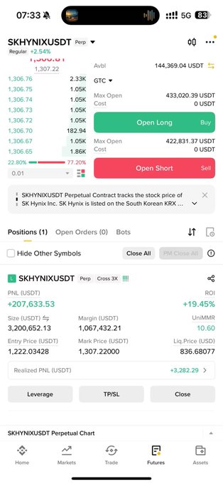 A cryptocurrency trading app screenshot showing a long position on SKHYNIXUSDT (SK Hynix Inc.) with PNL of +207,633.53, ROI of +19.45%, and a 3X leverage setting.