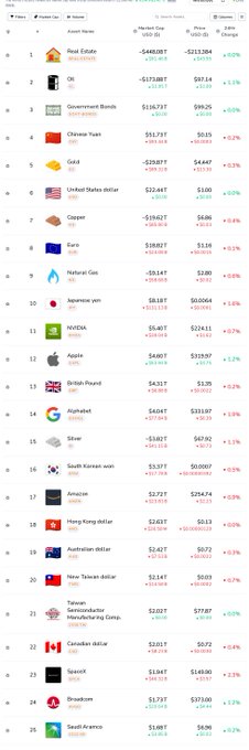 A financial table showing commodity prices, with the top entry being "Real Estate" priced at $448,083 USD ($1.00 change).