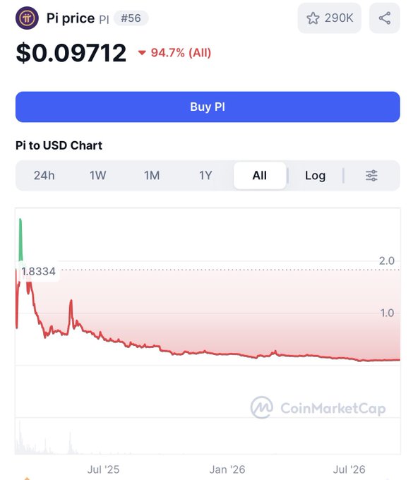 A CoinMarketCap chart shows Pi Network (PI) ranked #56 at $0.09712, down 94.7% from its all-time high of $1.8334, illustrating the steep decline referenced in the post criticizing Pi investors who feel scammed.