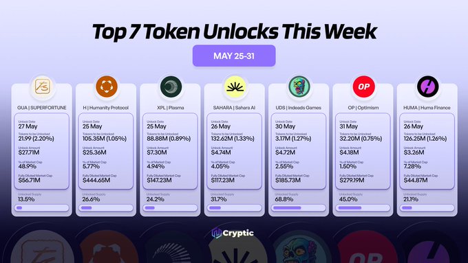 The image shows a list of seven different token unlocks, each with their own unique features and benefits. The tokens are arranged in a grid format, making it easy for users to compare and contrast them. The top row includes tokens from the cryptocurrency world such as @SUPERFORTUNE888, @Humanityprot, @Plasma, and others. The bottom row consists of tokens like @OPP, @UNDERSCOURSE, and @OPP. The image also contains text that provides information about these token unlocks, including their names, features, and prices.