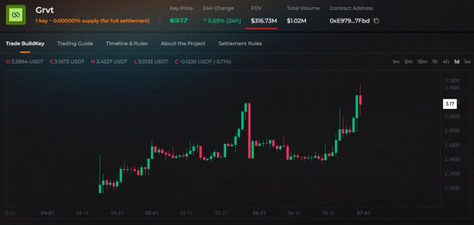 A Grvt (GRVT) price chart showing the token trading at $3.17 with a 5.69% 24-hour gain on $316.73M FDV, illustrating the recent rally despite the post's frustration over the delayed TGE slipping from June to July and concerns about heavy airdrop vesting.