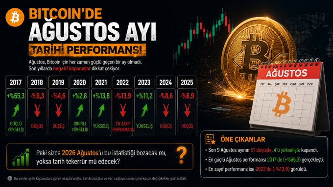 The image is a Turkish-language infographic titled "BITCOIN'DE AĞUSTOS AYI TARİHİ PERFORMANS!" displaying Bitcoin's August performance from 2017-2025, showing 5 declines (2018: -9.3%, 2019: -4.6%, 2022: -13.9%, 2024: -8.6%, 2025: -6.9%) and 4 gains (2017: +65.3%, 2020: +2.8%, 2021: +13.8%, 2023: +11.2%), alongside a calendar graphic and a gold Bitcoin coin to illustrate the post's point about August historically being a weak month for BTC.