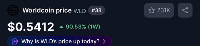 The image shows a screen with a summary or caption about Worldcoin price history. It is an explanation that discusses the changes in the cryptocurrency's value over time, possibly relating to its price in relation to something else like whales accumulating 30 million tokens during a recent drop.
