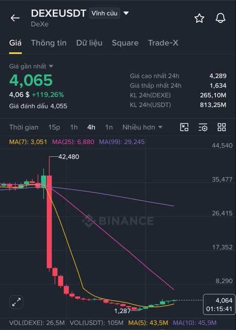 A Binance cryptocurrency trading chart displaying DEXEUSDT perpetual contract price at 4,065 USDT, showing a massive spike to 42,480 followed by a sharp crash to 1,287 on the 4-hour timeframe.