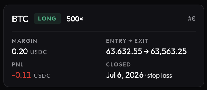 A trading interface showing a closed BTC LONG position with 500x leverage, a $0.20 USDC margin, entry price of 63,632.55, and a -$0.11 PNL due to the stop-loss being triggered on July 6, 2026—illustrating the post's point that despite a losing high-leverage trade, the stop-loss feature protected the trader's capital.