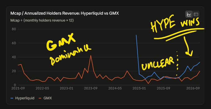 A line chart titled 'Mcap / Annualized Holders Revenue: Hyperliquid vs GMX' with handwritten yellow annotations showing GMX dominance historically and 'HYPE WINS' in the future period.