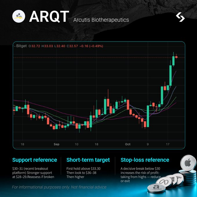 A Bitget chart for ARQT (Arcutis Biotherapeutics) shows a strong rise toward a recent breakout, with price near $32.72 and technical levels listed: support at $28–29, short-term target above $33.30 then $36–38, and a stop-loss below $30. This illustrates the post’s message about ARQT trading near its 52-week high after a strong week.