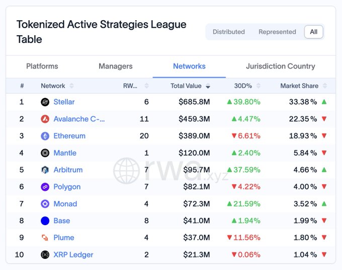 The "Tokenized Active Strategies League Table" shows Stellar leading with $685.8M in Total Value across its network. This table ranks networks based on the total value of tokenized active strategies, directly supporting the post's focus on "active" as a more useful category to follow in tokenized RWAs.