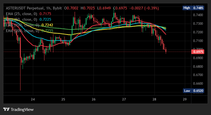 A TradingView candlestick chart of ASTERUSDT Perpetual on Bybit showing a 1-hour timeframe, with the current price at 0.6975, down 0.39%, and EMA indicators at 25, 10, 100, and 200 periods.