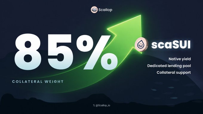 A promotional graphic for Scallop highlights that scaSUI now has an 85% collateral weight, featuring a bright green upward arrow alongside the @Scallop_io branding and the X handle @Scallop_io, visually reinforcing the token's rapid growth and increasing utility mentioned in the post.