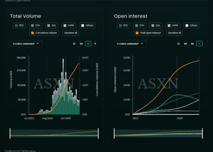 Financial dashboard displaying 'Total Volume' and 'Open Interest' charts for BTC, ETH, SOL, and HYPE, watermarked with 'ASXN'.
