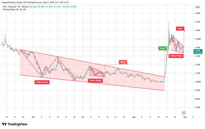 TradingView XRP/USDT 4h chart displaying multiple falling wedge patterns with target annotations, showing a bullish breakout posted by srigopalshabtad on Aug 31, 2025.